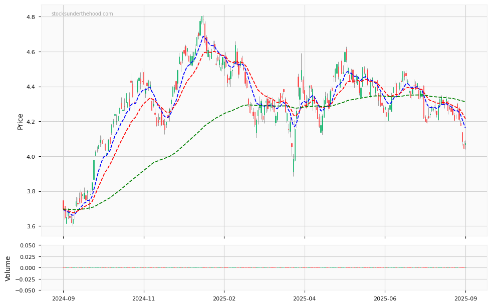 US 10 Year Bond Yield - 12 month daily chart with volume and three exponential moving averages to help quickly determine the trend.